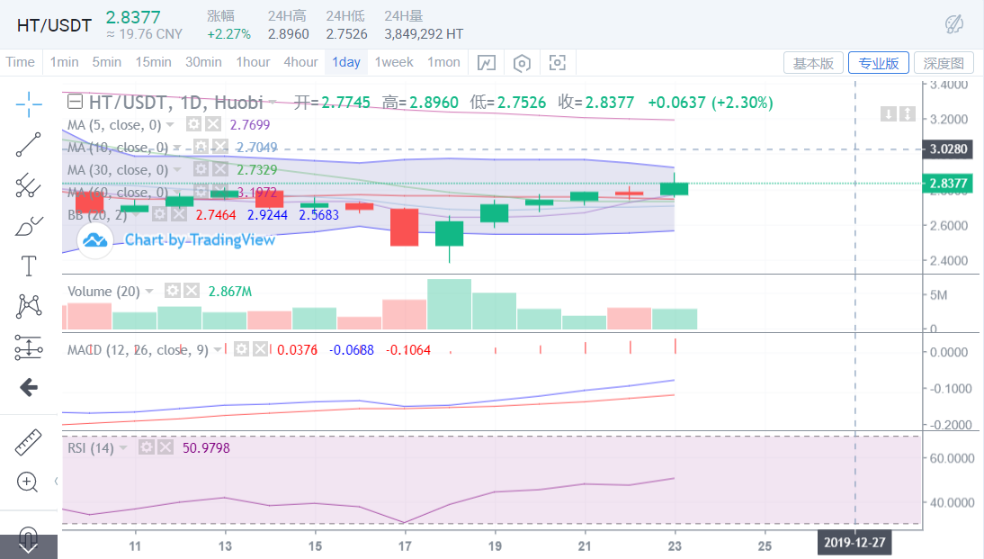 互金工场：BTC多方进攻力度猛增，上行走势并未有效恢复！