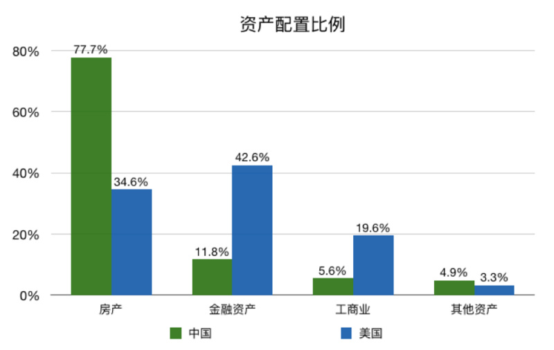 今日推荐 | 报告：中国家庭可以考虑配置更多的金融资产