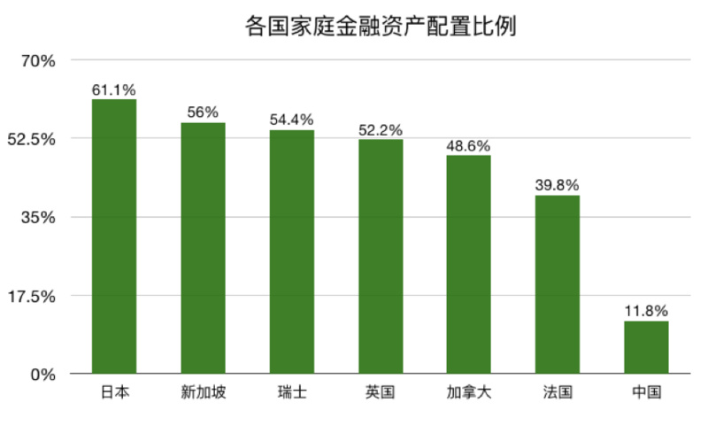 今日推荐 | 报告：中国家庭可以考虑配置更多的金融资产