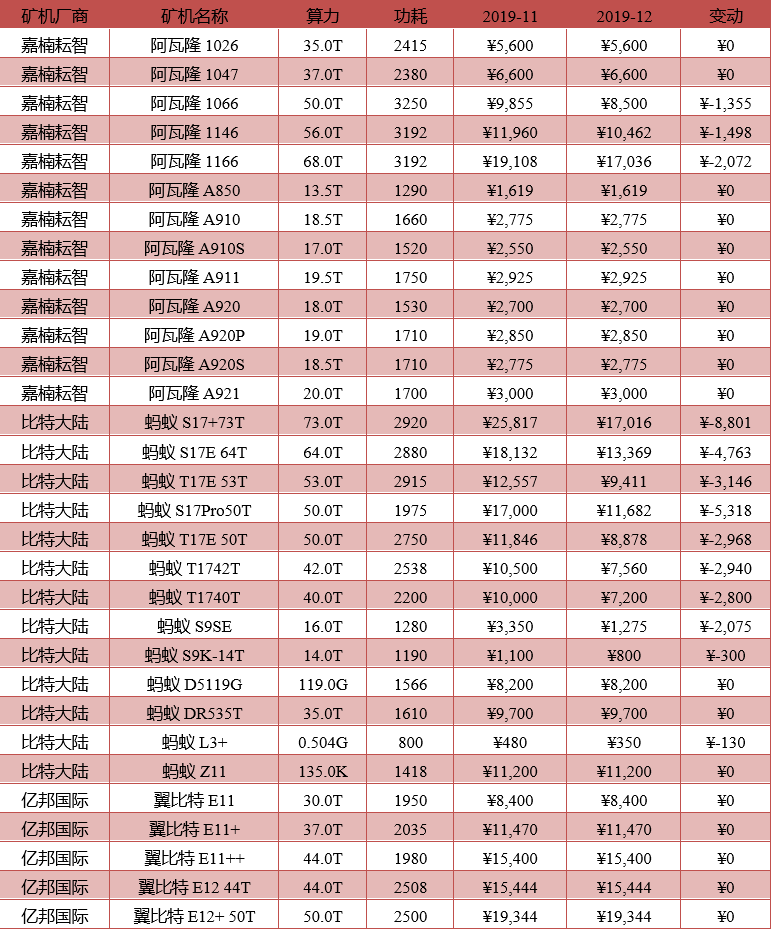 今日推荐 | 报告：2019年12月挖矿市场收益