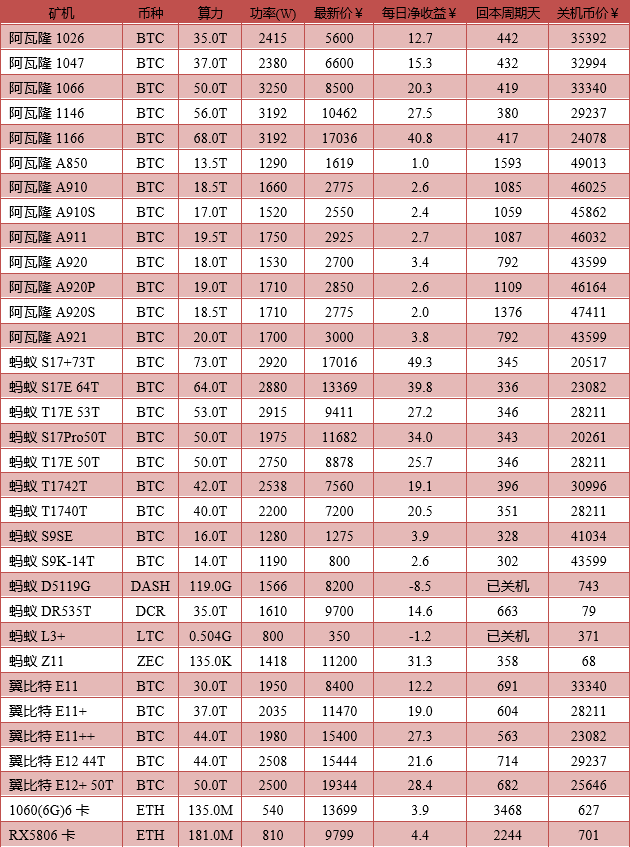 今日推荐 | 报告：2019年12月挖矿市场收益