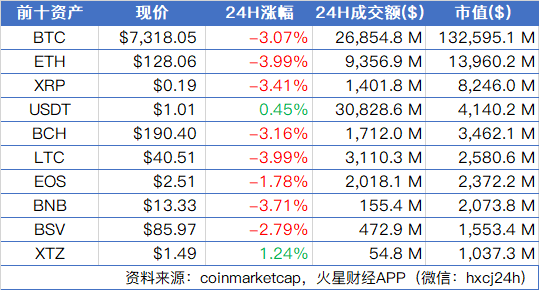 大盘凌晨冲高回落，市场再陷多空角力；深交所今日发布深证区块链50指数