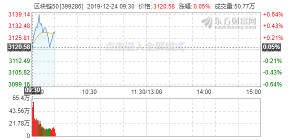 深交所今日上线深证区块链50指数，开盘涨0.05%