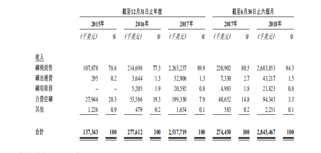 从矿业霸主到内斗滑坡，比特大陆这些年经历了什么？