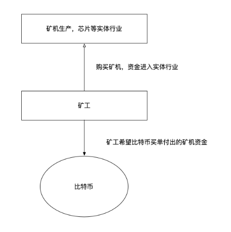 矿机价波动大过币价？看懂走势前需要明白的两件事