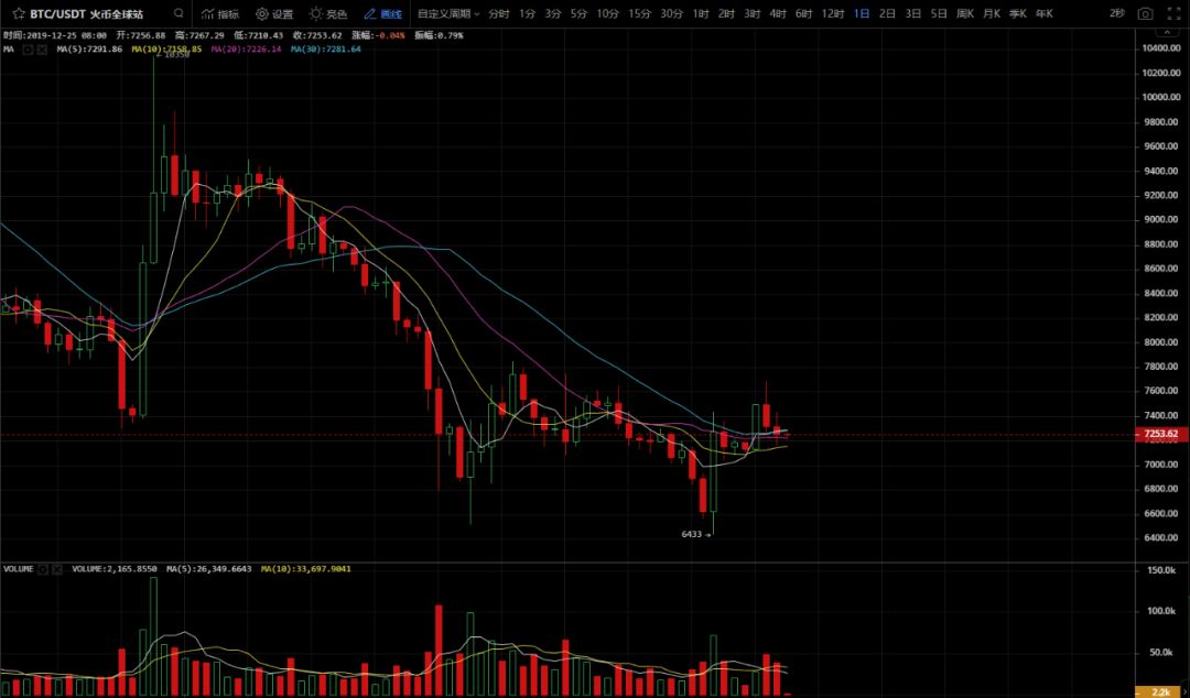 七号交易员：如期下跌，开空爆挣？