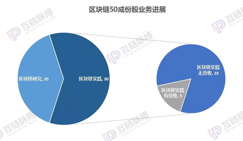 “早产”的区块链50指数：四成公司竟还是研究阶段