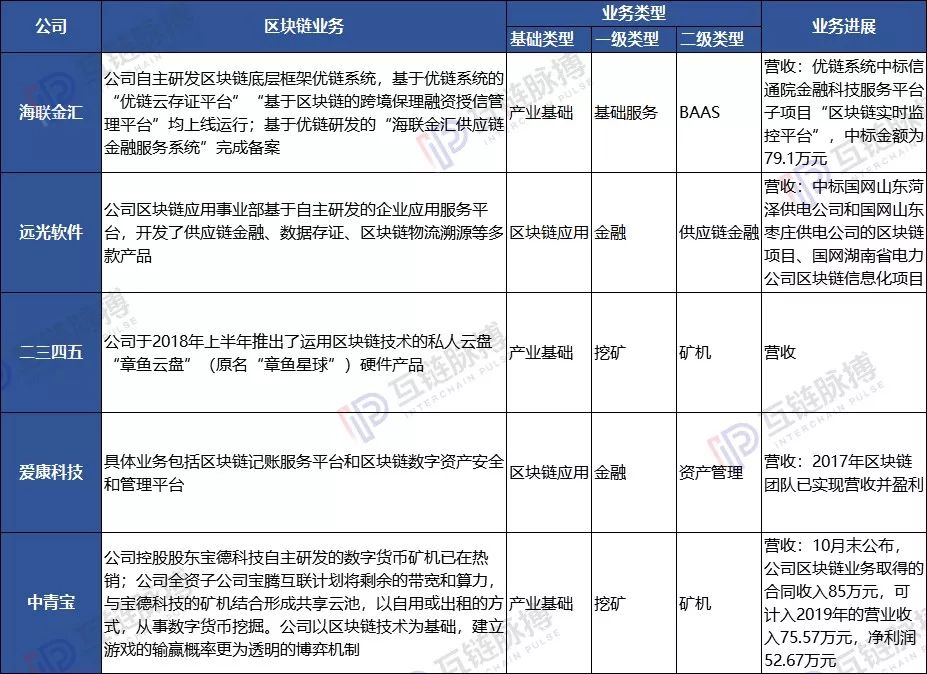 “早产”的区块链50指数：四成公司竟还是研究阶段