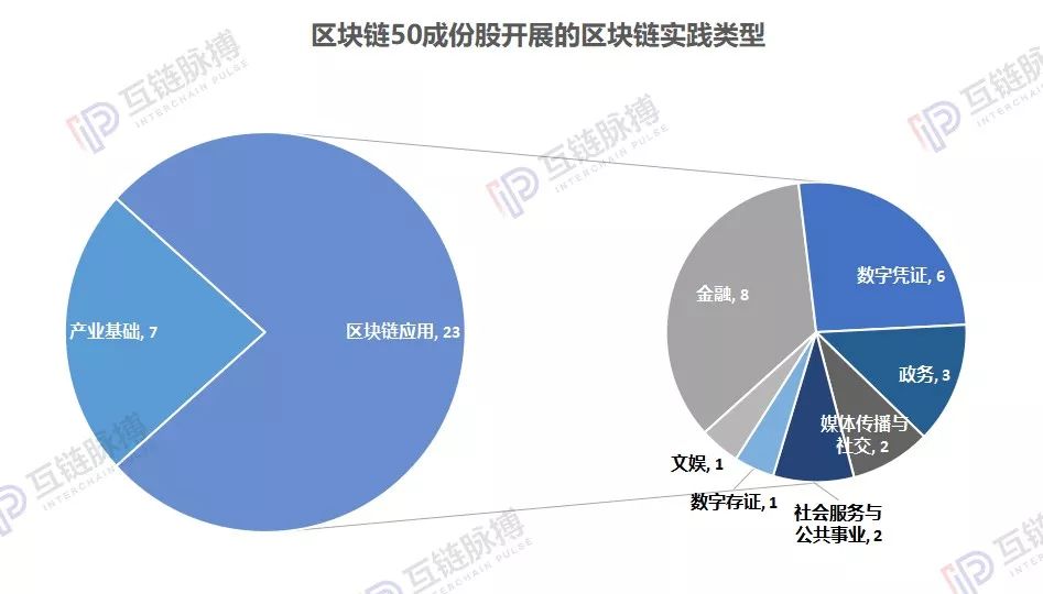 “早产”的区块链50指数：四成公司竟还是研究阶段