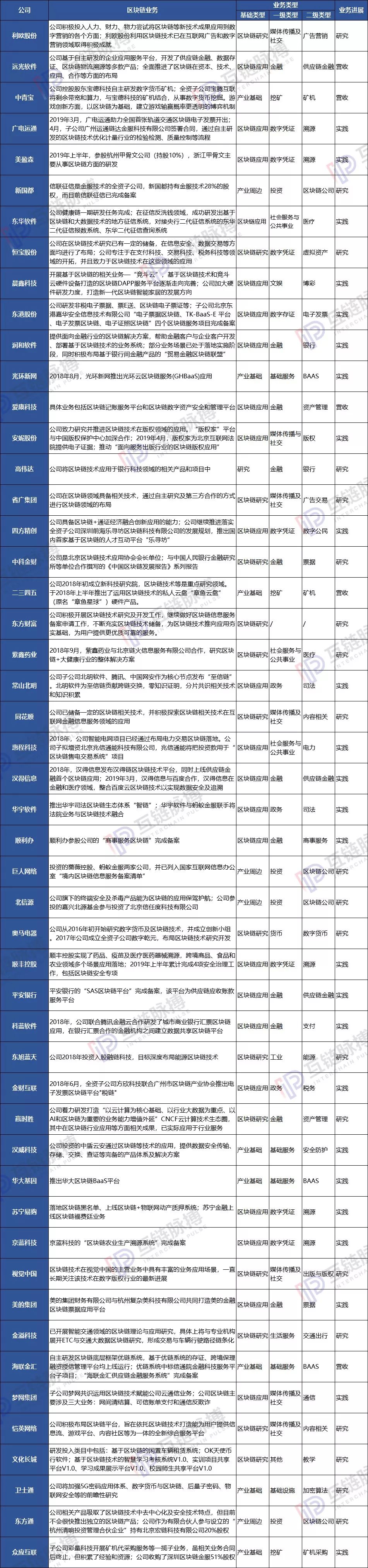 “早产”的区块链50指数：四成公司竟还是研究阶段