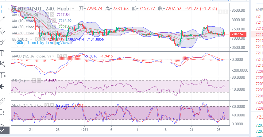 丁佳永:12.27比特币早间行情分析和详细操作思路