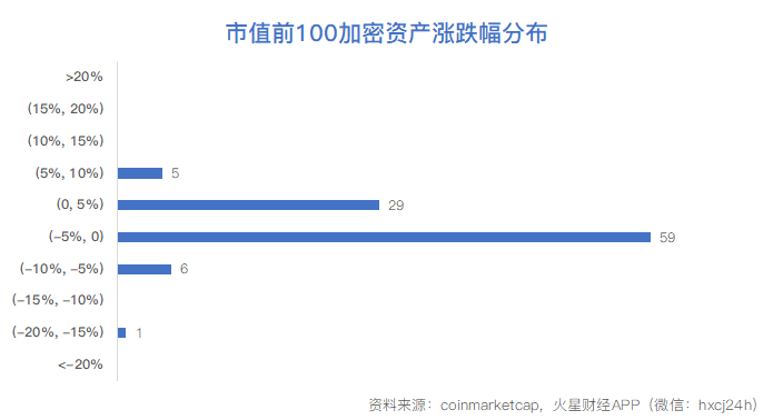 季度交割日再现多空双爆局，留意市场变盘风险；YouTube发言人称错误清除加密货币教育视频