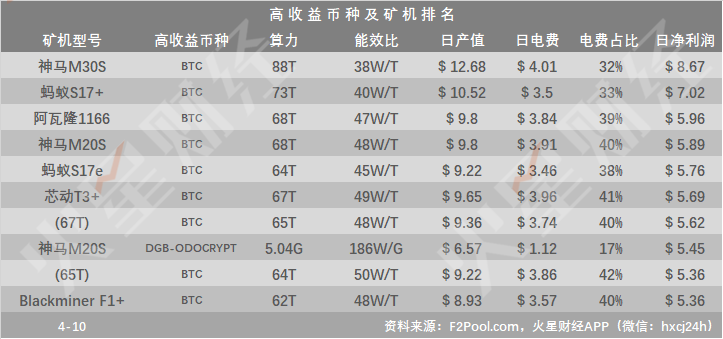 神马M30S挖矿BTC日净利润达$ 8.67；鱼池、BTC.com算力占比下降至13%左右