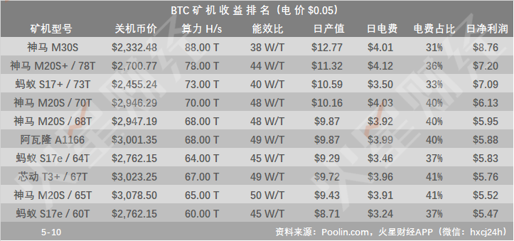 神马M30S挖矿BTC日净利润达$ 8.67；鱼池、BTC.com算力占比下降至13%左右