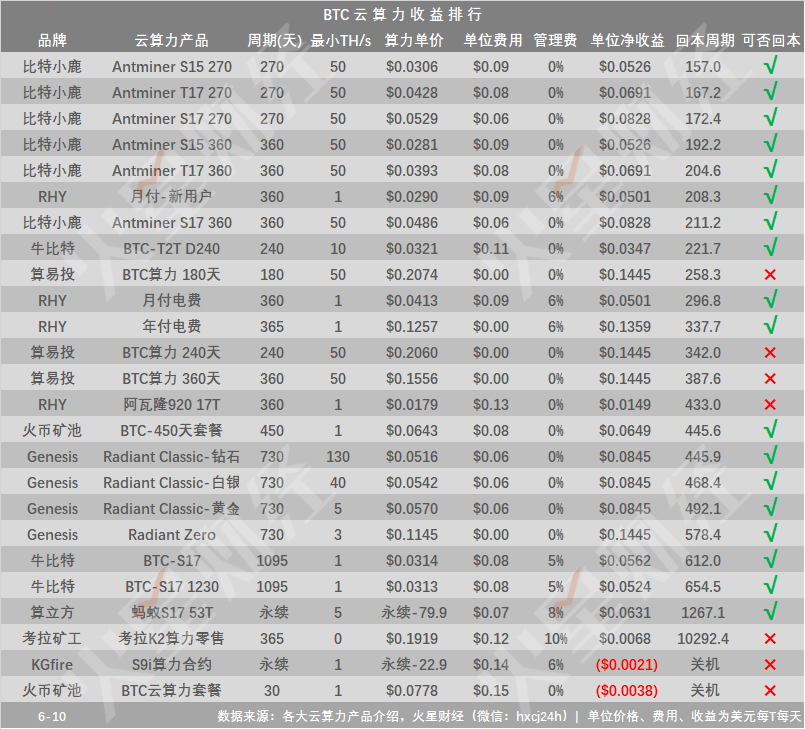 神马M30S挖矿BTC日净利润达$ 8.67；鱼池、BTC.com算力占比下降至13%左右