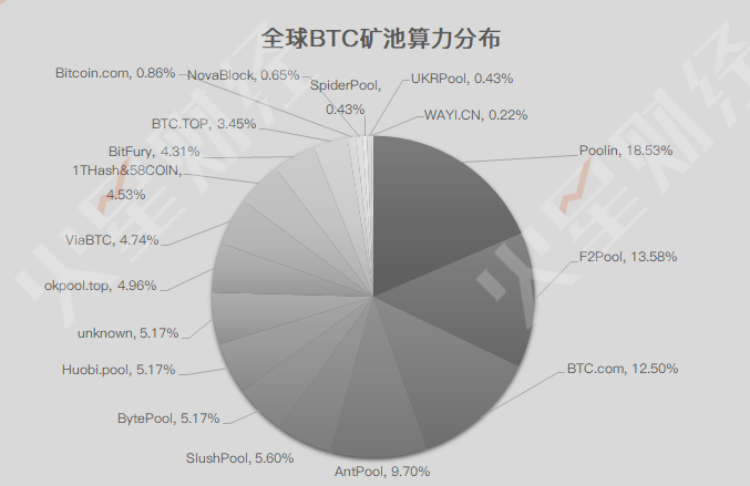 神马M30S挖矿BTC日净利润达$ 8.67；鱼池、BTC.com算力占比下降至13%左右