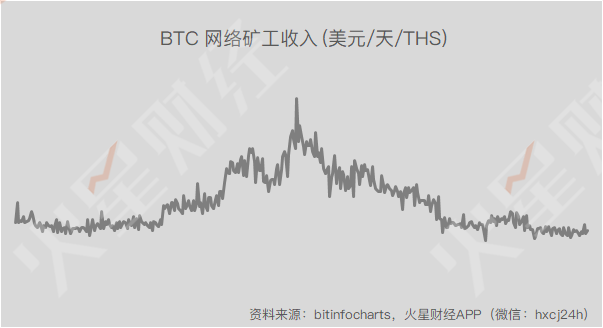 神马M30S挖矿BTC日净利润达$ 8.67；鱼池、BTC.com算力占比下降至13%左右