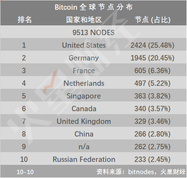 神马M30S挖矿BTC日净利润达$ 8.67；鱼池、BTC.com算力占比下降至13%左右