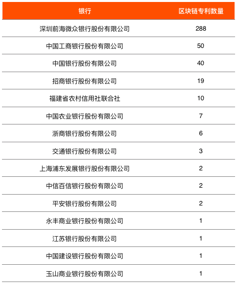 银行区块链应用与案例分析报告：从专利角度分析，筛选7项应用场景