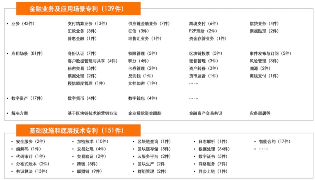 银行区块链应用与案例分析报告：从专利角度分析，筛选7项应用场景