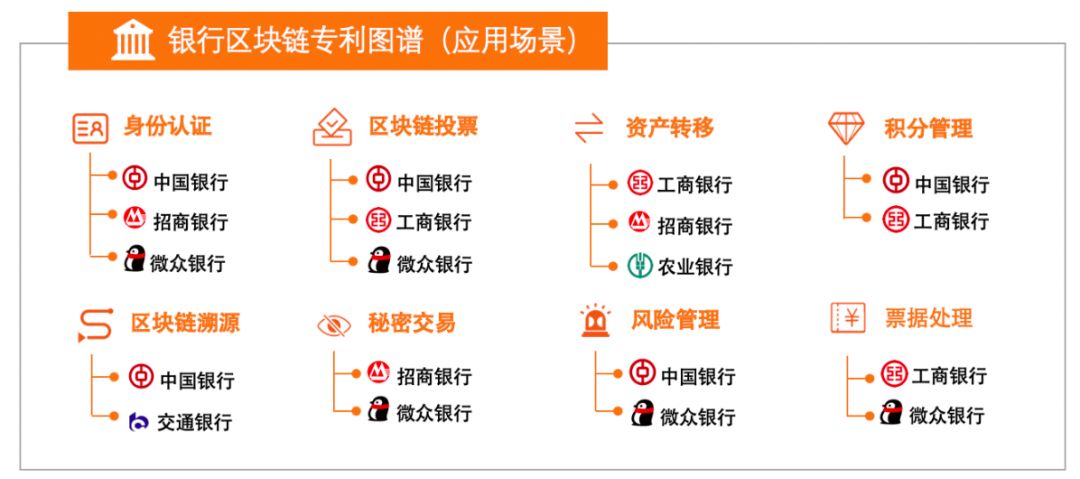 银行区块链应用与案例分析报告：从专利角度分析，筛选7项应用场景