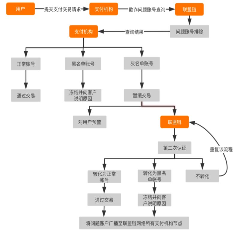 银行区块链应用与案例分析报告：从专利角度分析，筛选7项应用场景