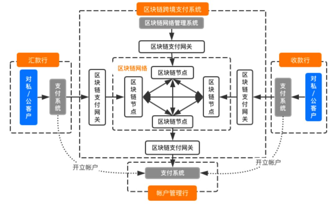 银行区块链应用与案例分析报告：从专利角度分析，筛选7项应用场景