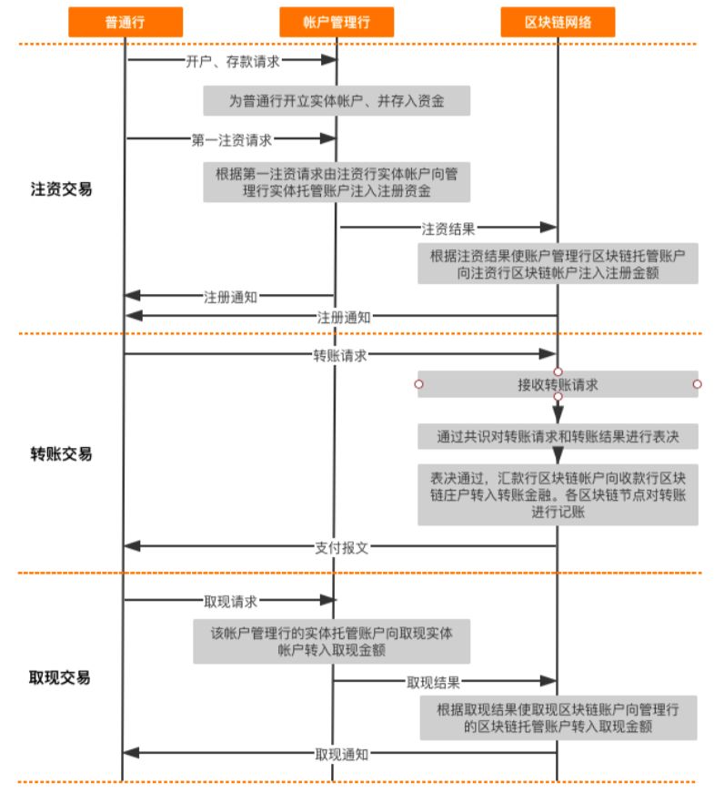 银行区块链应用与案例分析报告：从专利角度分析，筛选7项应用场景