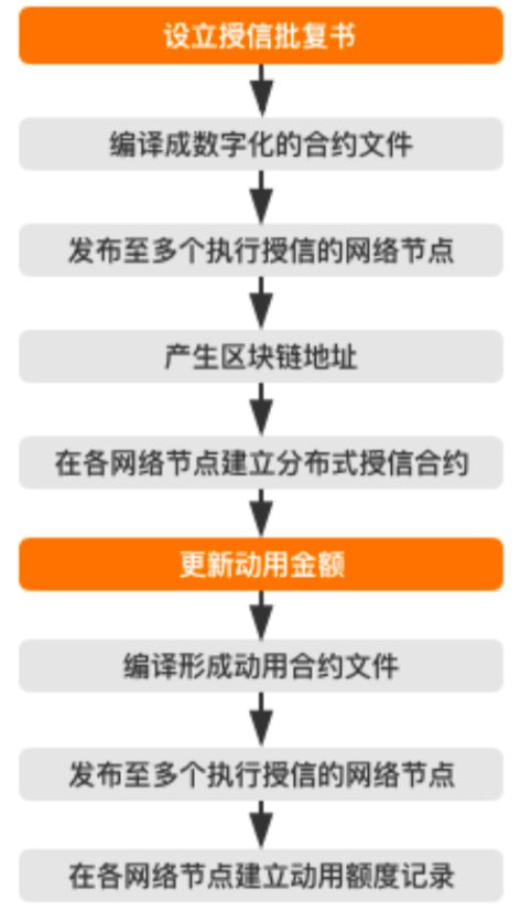 银行区块链应用与案例分析报告：从专利角度分析，筛选7项应用场景