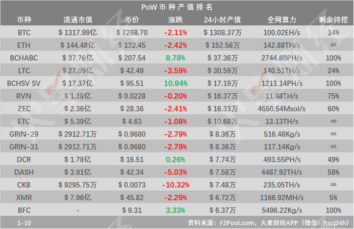 未知矿工的BCH哈希率突涨至68.75%；Mimblewinble扩展模块开发已开始，新同步机制将使LTC受益