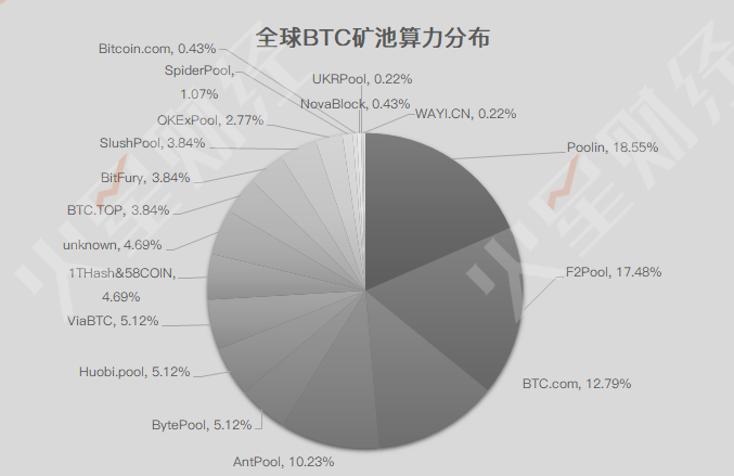 三大矿池算力均增加，鱼池增幅9%与币印各占总算力18%左右；12款矿机达关机价