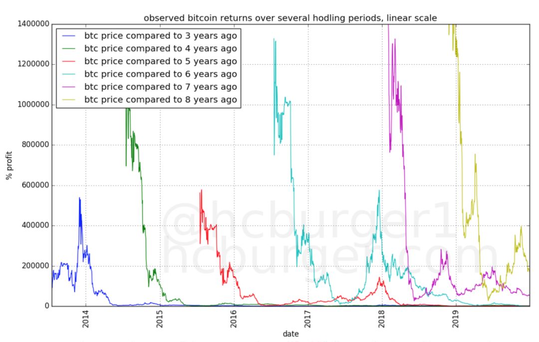 BTC可能不再有超级大牛市？