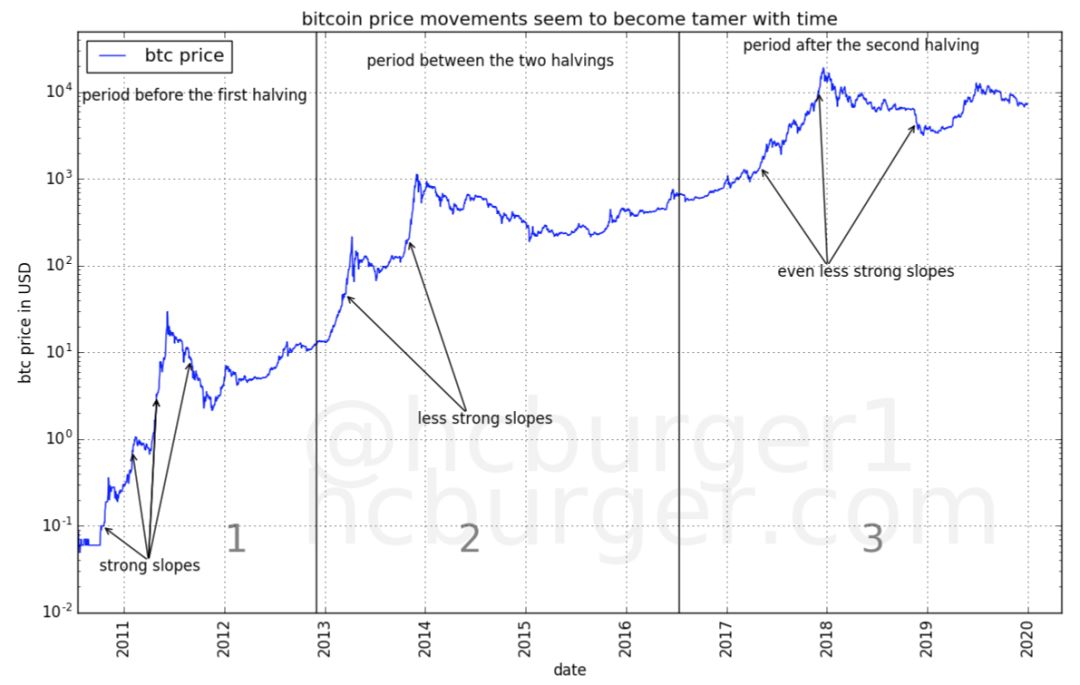 BTC可能不再有超级大牛市？