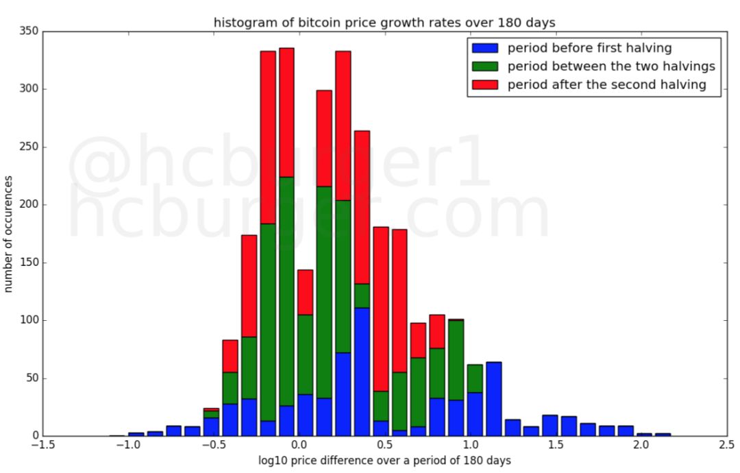 BTC可能不再有超级大牛市？