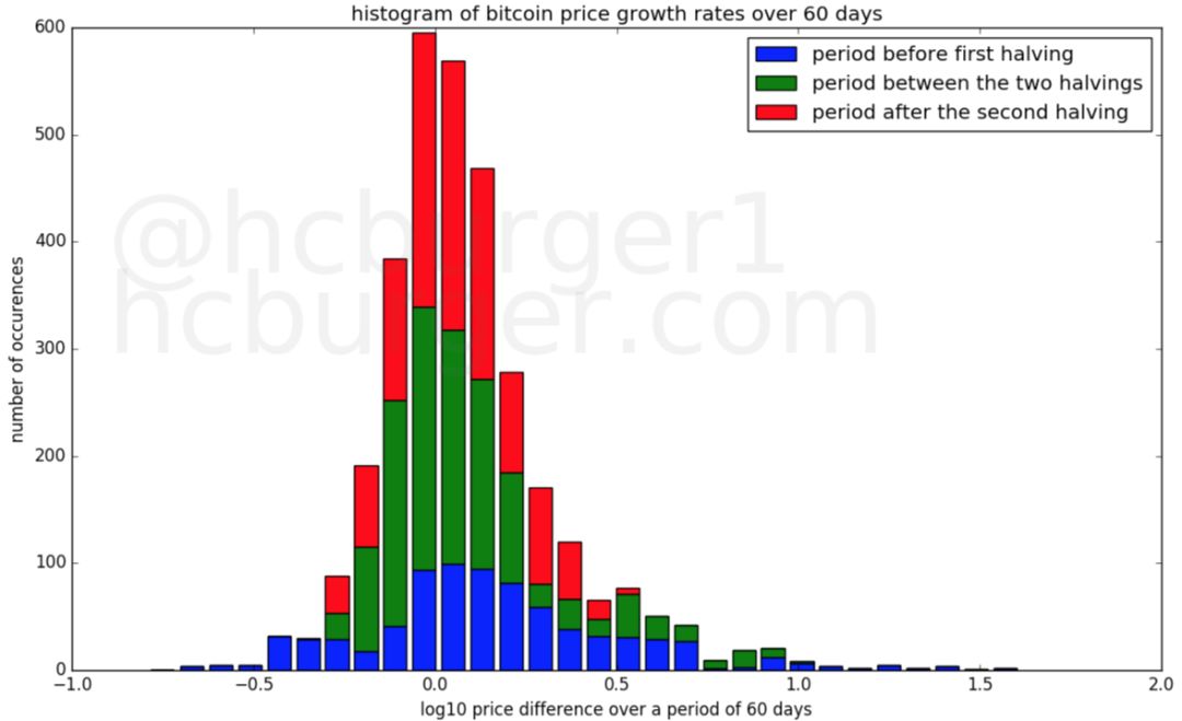 BTC可能不再有超级大牛市？