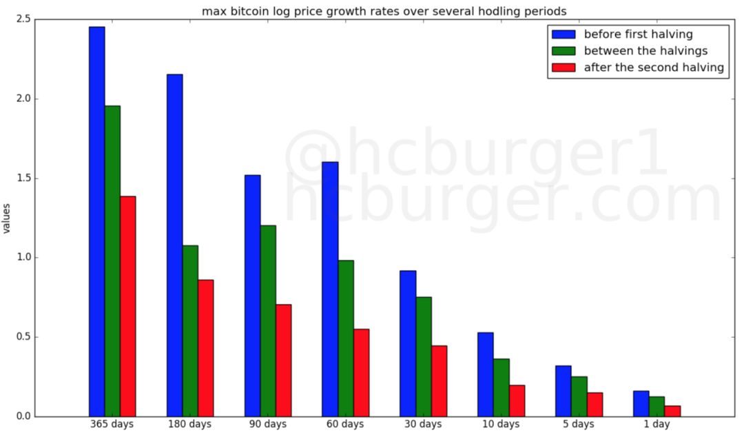 BTC可能不再有超级大牛市？