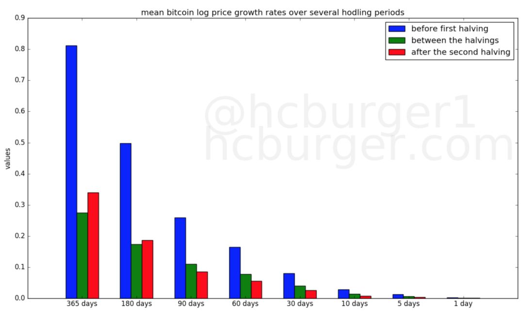 BTC可能不再有超级大牛市？