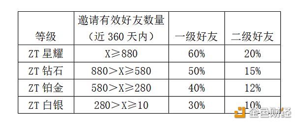 ZT交易所“邀请返佣升级版”火热上线