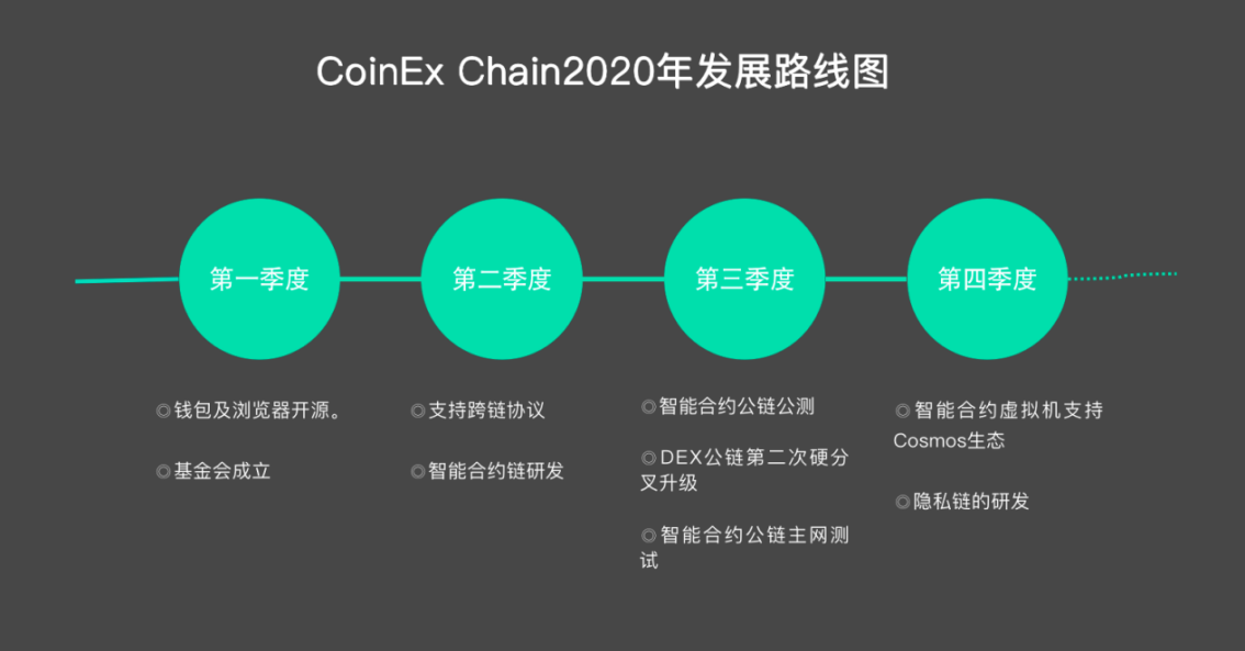 支持率100%，CoinEx chain基金会千万扶持计划正式上线