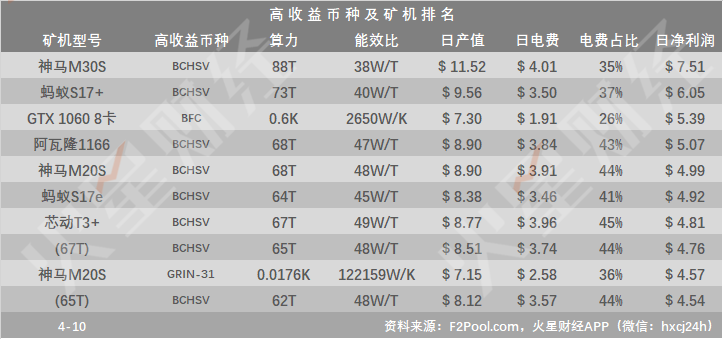 BTC价格回落，关机矿机达18款；BCHSV挖矿收益居首，日净利润达$7.51