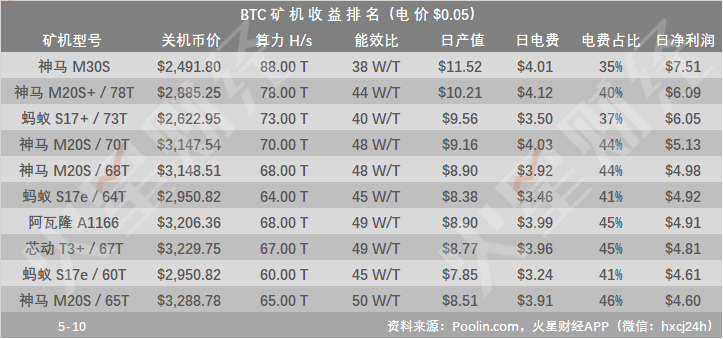 BTC价格回落，关机矿机达18款；BCHSV挖矿收益居首，日净利润达$7.51