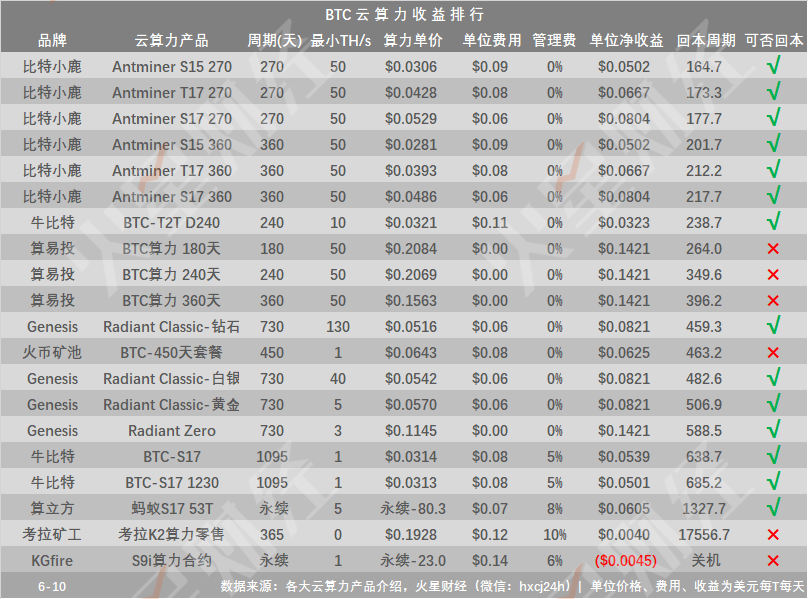 BTC价格回落，关机矿机达18款；BCHSV挖矿收益居首，日净利润达$7.51