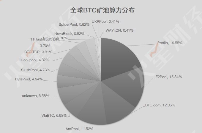 BTC价格回落，关机矿机达18款；BCHSV挖矿收益居首，日净利润达$7.51