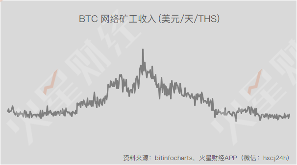 BTC价格回落，关机矿机达18款；BCHSV挖矿收益居首，日净利润达$7.51