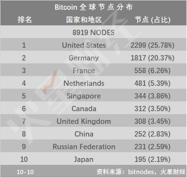 BTC价格回落，关机矿机达18款；BCHSV挖矿收益居首，日净利润达$7.51