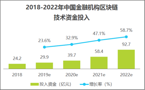 最新报告出炉：2020年中国金融机构区块链技术投入将达92.7亿元