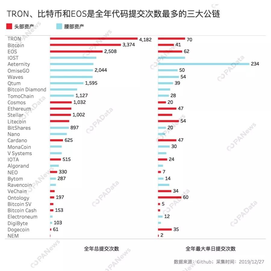 今日推荐 | 数据告诉你，谁是2019最硬核公链？