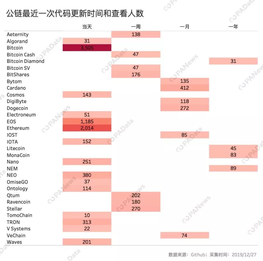 今日推荐 | 数据告诉你，谁是2019最硬核公链？