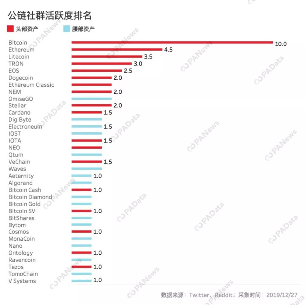 今日推荐 | 数据告诉你，谁是2019最硬核公链？