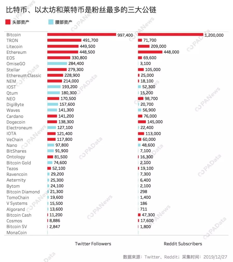 今日推荐 | 数据告诉你，谁是2019最硬核公链？